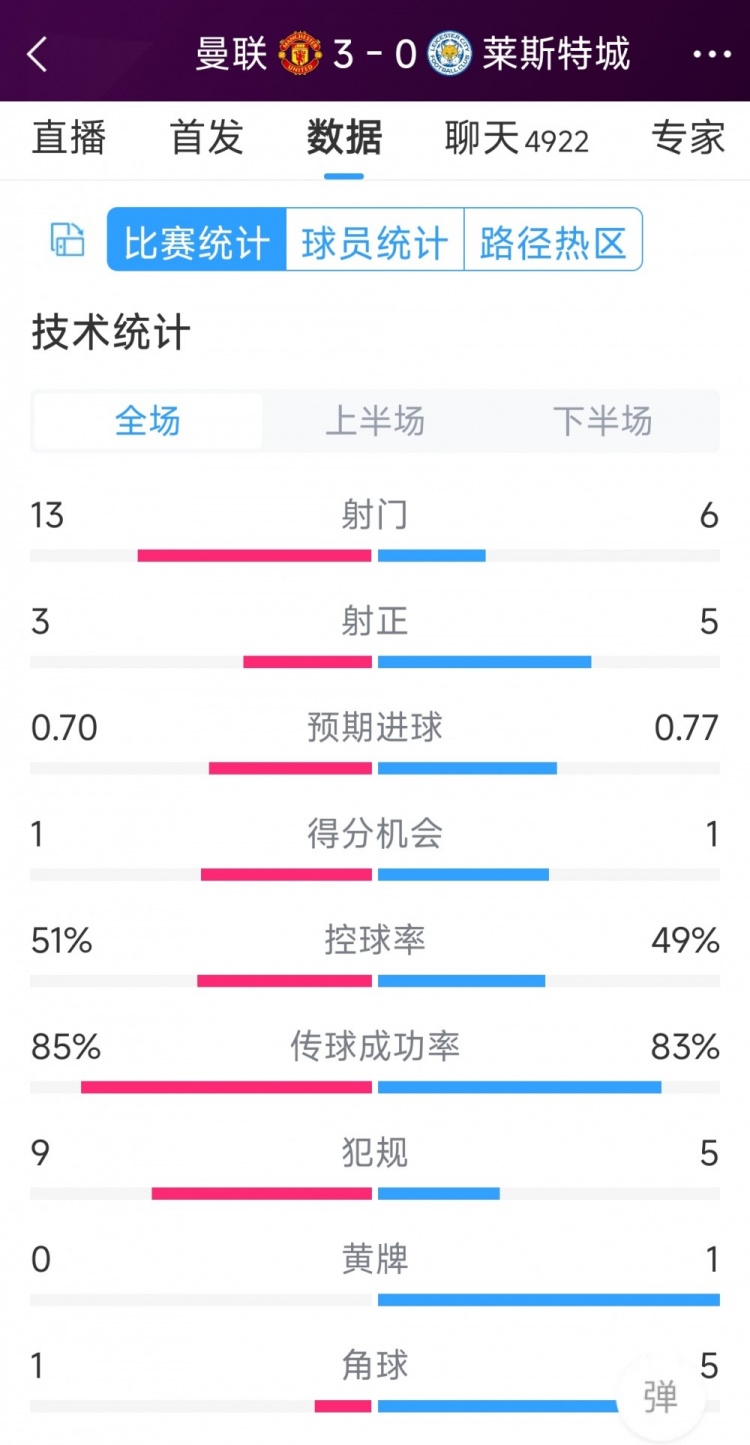 紅魔3射正進(jìn)3球！曼聯(lián)3-0萊斯特城全場數(shù)據(jù)：射門13-6，射正3-5